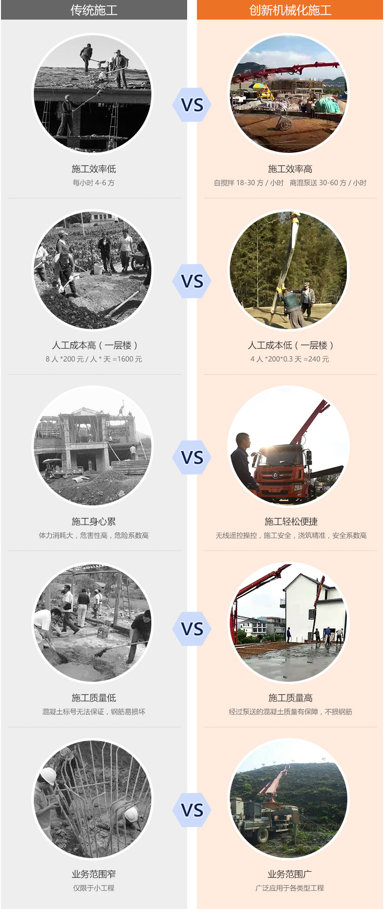 33米搅拌泵车机械化施工优势对比